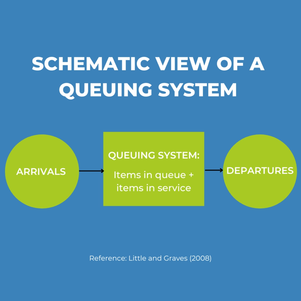 Schematic View of a Queuing System - Little
